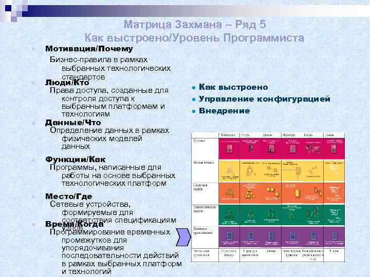 Матрица Захмана – Ряд 5 Как выстроено/Уровень Программиста n n n Мотивация/Почему Бизнес-правила в