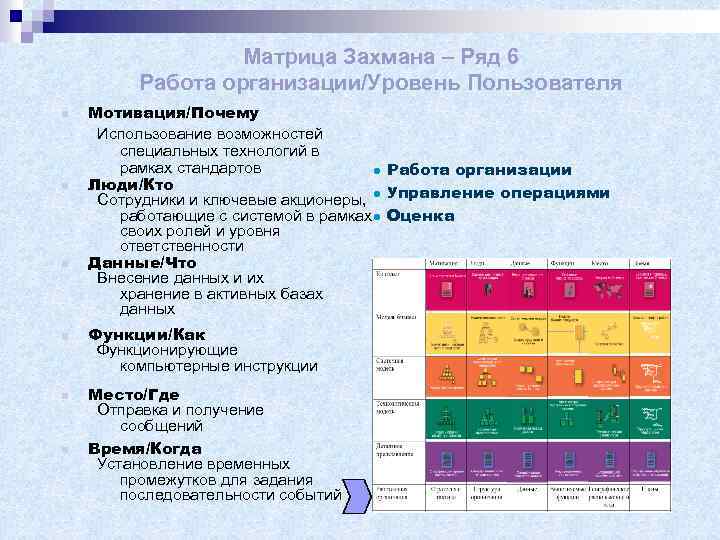 Матрица Захмана – Ряд 6 Работа организации/Уровень Пользователя n n n Мотивация/Почему Использование возможностей