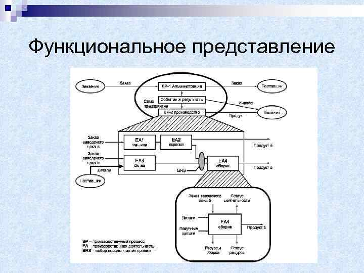 Функциональное представление 