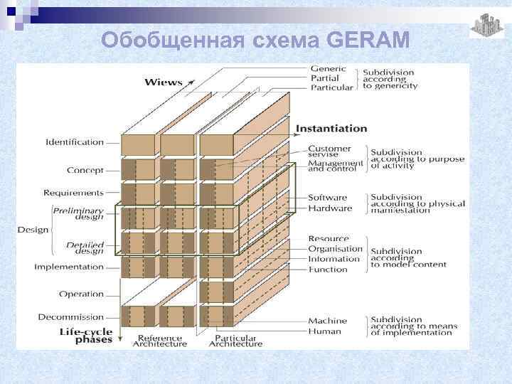 Обобщенная схема GERAM 