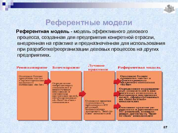 Референтные модели Референтная модель - модель эффективного делового процесса, созданная для предприятия конкретной отрасли,