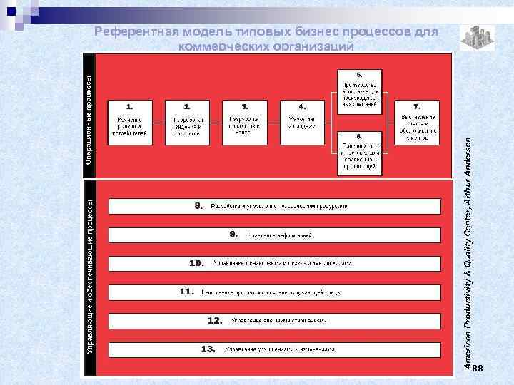 American Productivity & Quality Center, Arthur Andersen Референтная модель типовых бизнес процессов для коммерческих