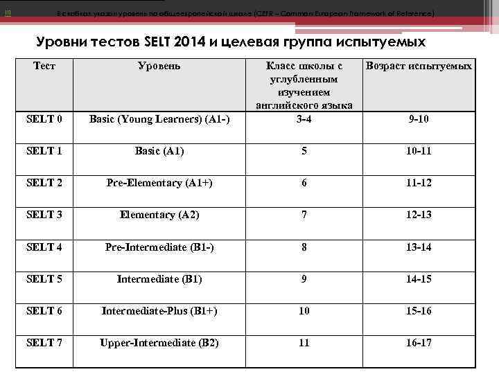 В скобках указан уровень по общеевропейской шкале (CEFR – Common European Framework of Reference)