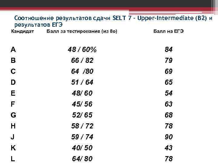 Соотношение результатов сдачи SELT 7 – Upper-Intermediate (B 2) и результатов ЕГЭ Кандидат Балл