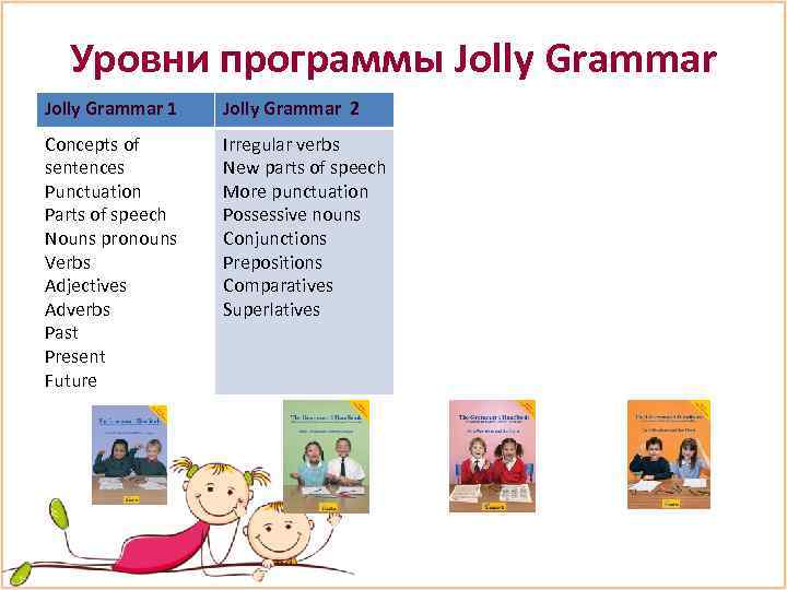 Уровни программы Jolly Grammar 1 Jolly Grammar 2 Concepts of sentences Punctuation Parts of