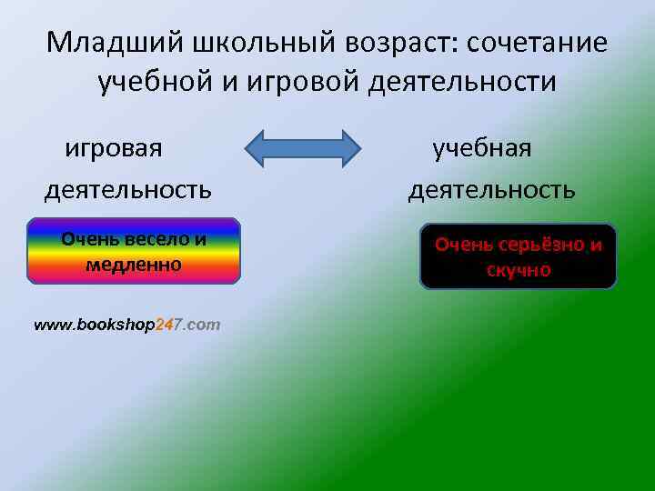 Младший школьный возраст: сочетание учебной и игровой деятельности игровая деятельность Очень весело и медленно