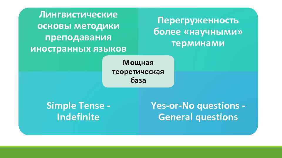 Лингвистические основы методики преподавания иностранных языков Перегруженность более «научными» терминами Мощная теоретическая база Simple