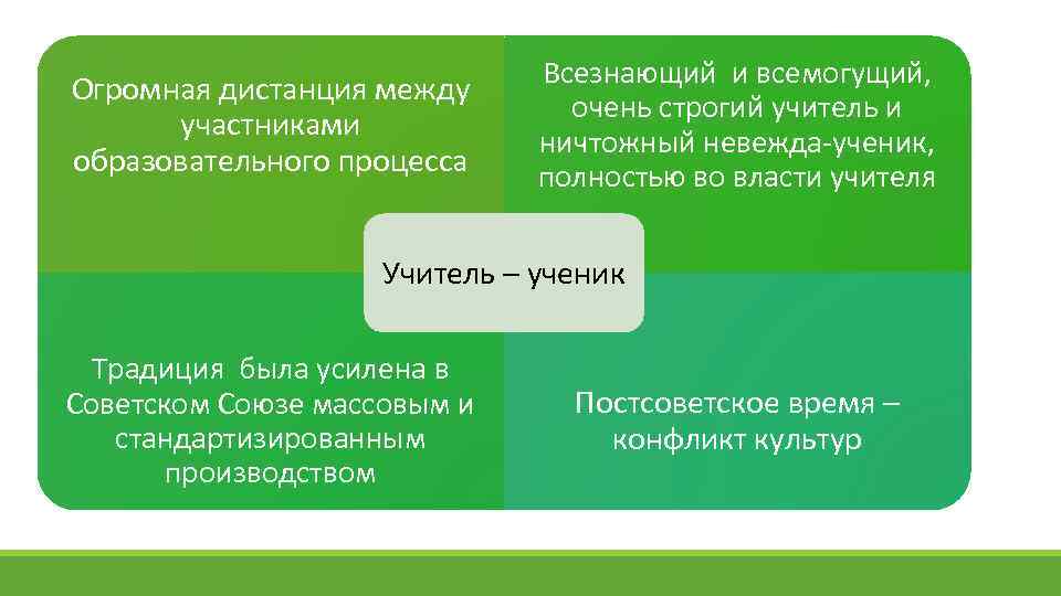 Огромная дистанция между участниками образовательного процесса Всезнающий и всемогущий, очень строгий учитель и ничтожный