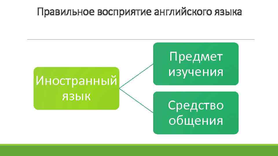 Правильное восприятие английского языка Иностранный язык Предмет изучения Средство общения 