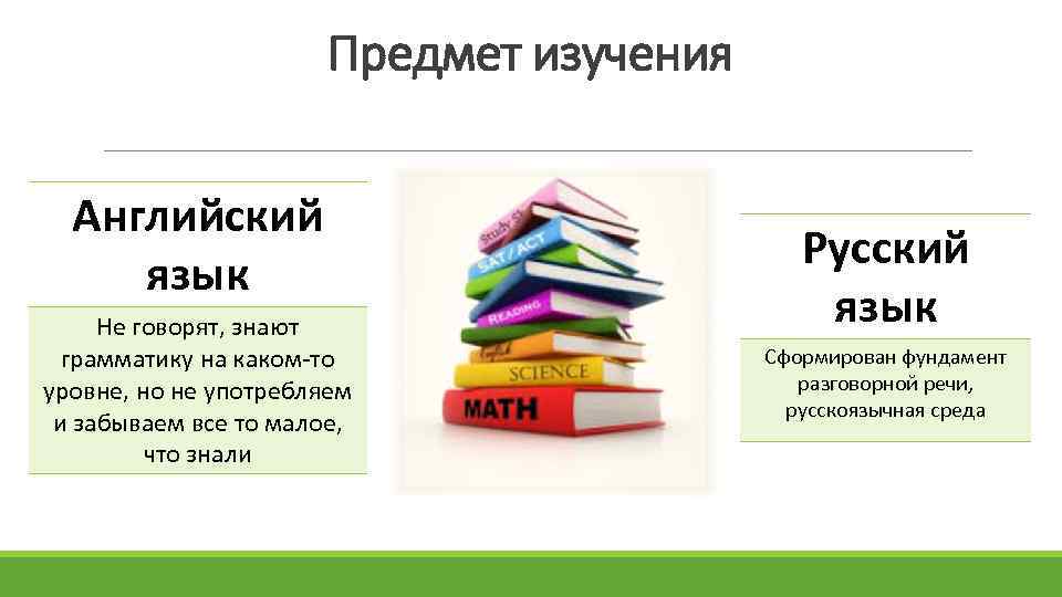 Предмет изучения Английский язык Не говорят, знают грамматику на каком-то уровне, но не употребляем