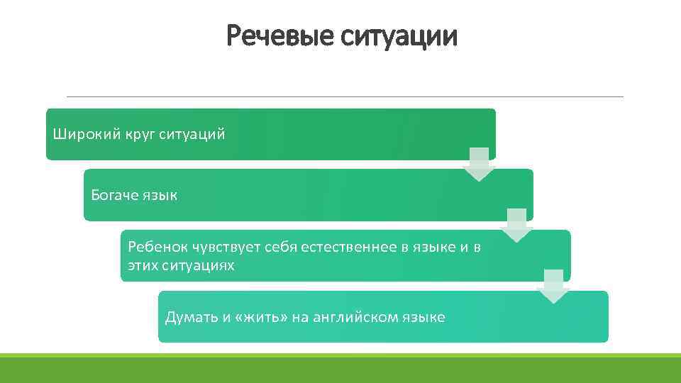 Речевые ситуации Широкий круг ситуаций Богаче язык Ребенок чувствует себя естественнее в языке и