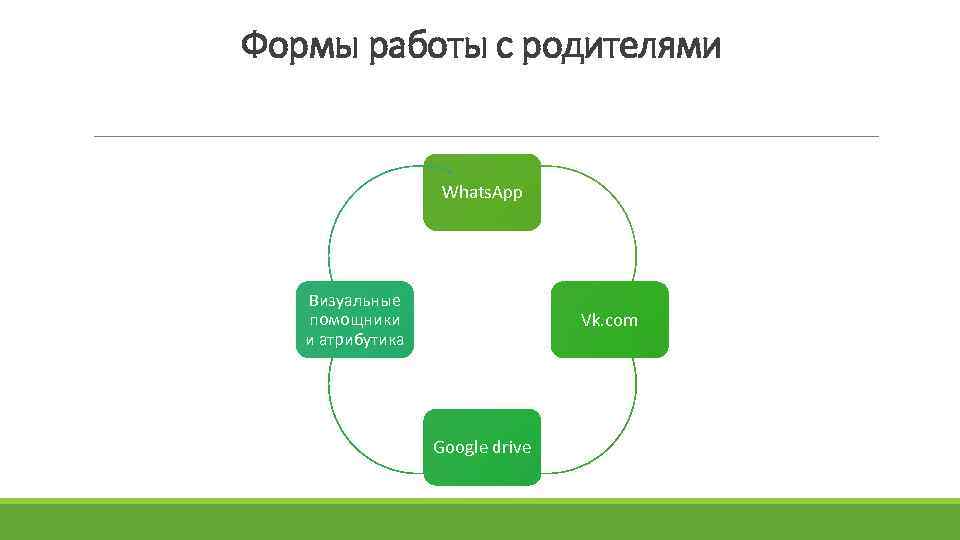 Формы работы с родителями Whats. App Визуальные помощники и атрибутика Vk. com Google drive