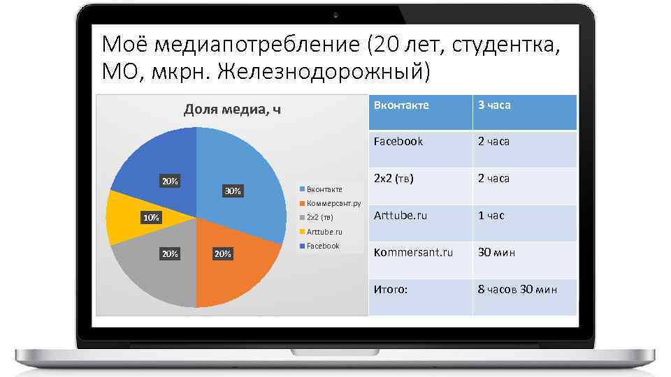 Моё медиапотребление (20 лет, студентка, МО, мкрн. Железнодорожный) Вконтакте 20% 30% Вконтакте Коммерсант. ру