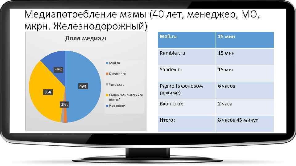 Медиапотребление мамы (40 лет, менеджер, МО, мкрн. Железнодорожный) Mail. ru 15 мин Rambler. ru