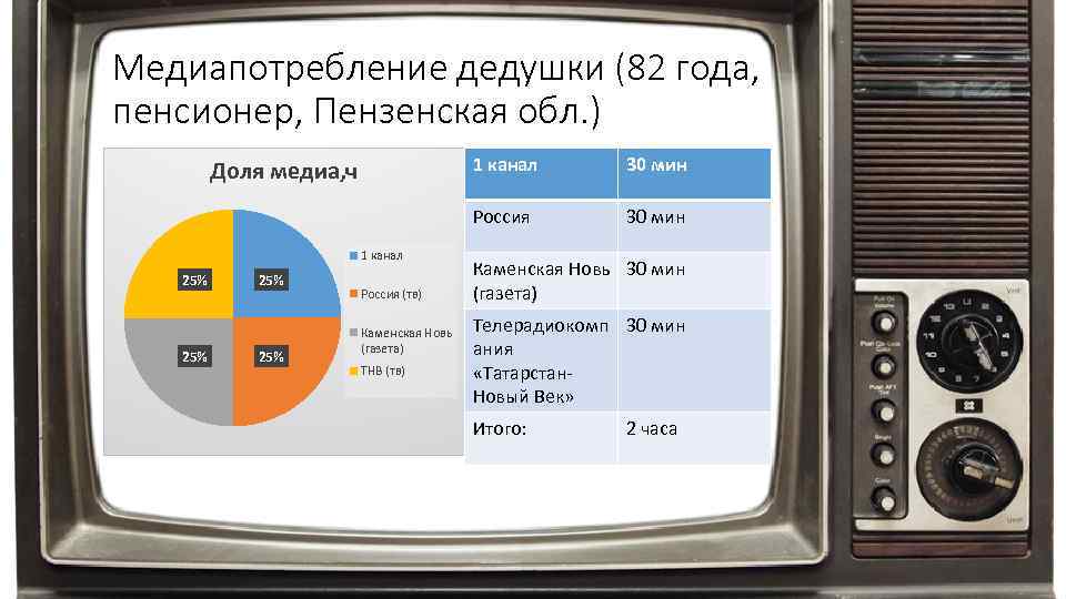 Медиапотребление дедушки (82 года, пенсионер, Пензенская обл. ) 1 канал 25% 25% Россия (тв)