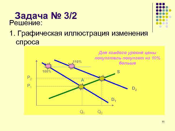 Задача № 3/2 Решение: 1. Графическая иллюстрация изменения спроса 110% Для каждого уровня цены