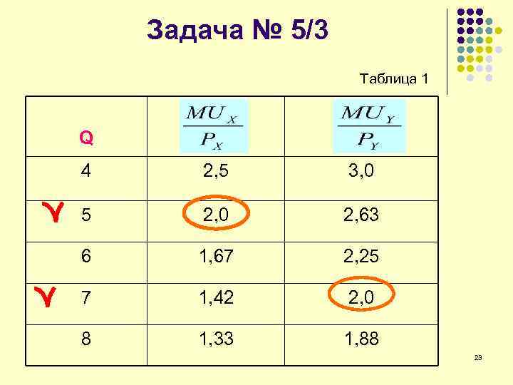 Задача № 5/3 Таблица 1 Q 4 2, 5 3, 0 5 2, 0