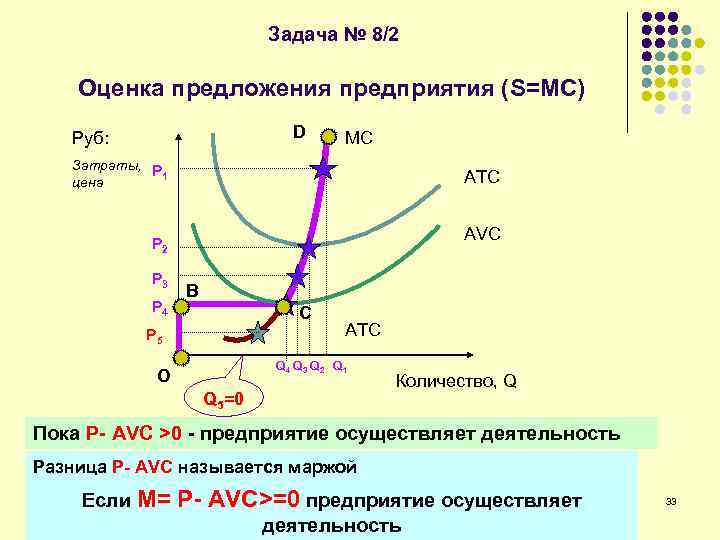 Задача № 8/2 Оценка предложения предприятия (S=MC) D Руб: MC Затраты, P 1 цена