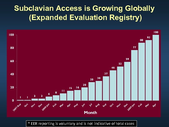 Subclavian Access is Growing Globally (Expanded Evaluation Registry) * EER reporting is voluntary and