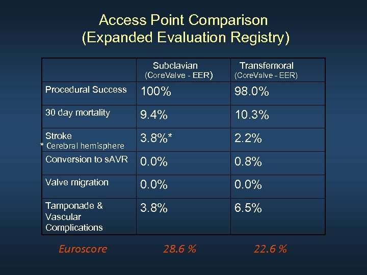 Access Point Comparison (Expanded Evaluation Registry) Subclavian (Core. Valve - EER) Transfemoral (Core. Valve