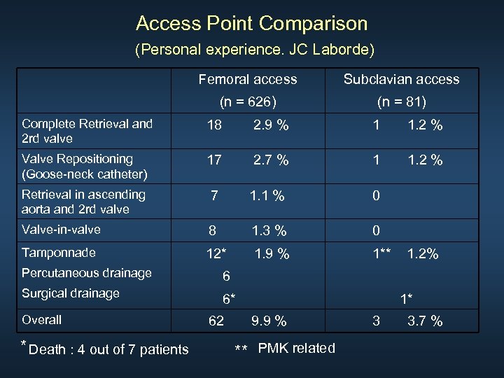 Access Point Comparison (Personal experience. JC Laborde) Femoral access Subclavian access (n = 626)