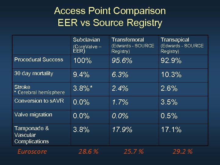 Access Point Comparison EER vs Source Registry Subclavian Transfemoral Transapical (Core. Valve – EER)
