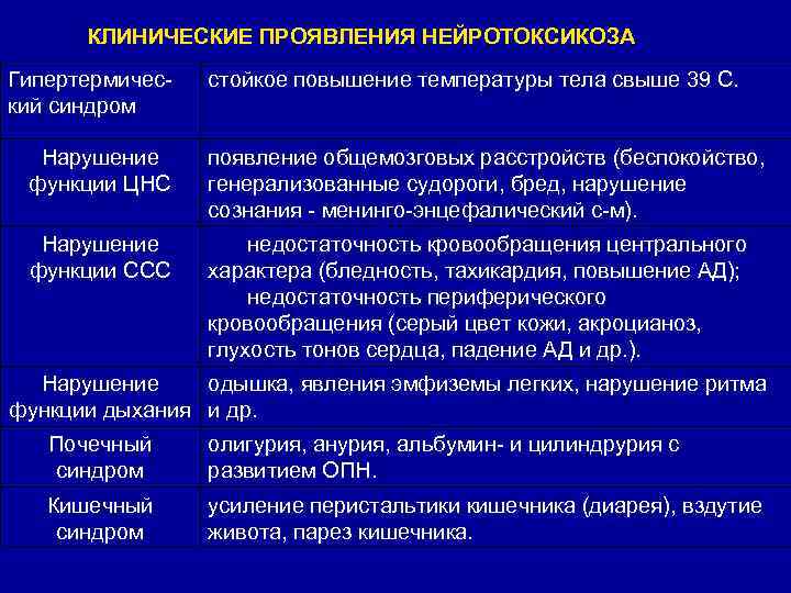 КЛИНИЧЕСКИЕ ПРОЯВЛЕНИЯ НЕЙРОТОКСИКОЗА Гипертермический синдром стойкое повышение температуры тела свыше 39 С. Нарушение функции