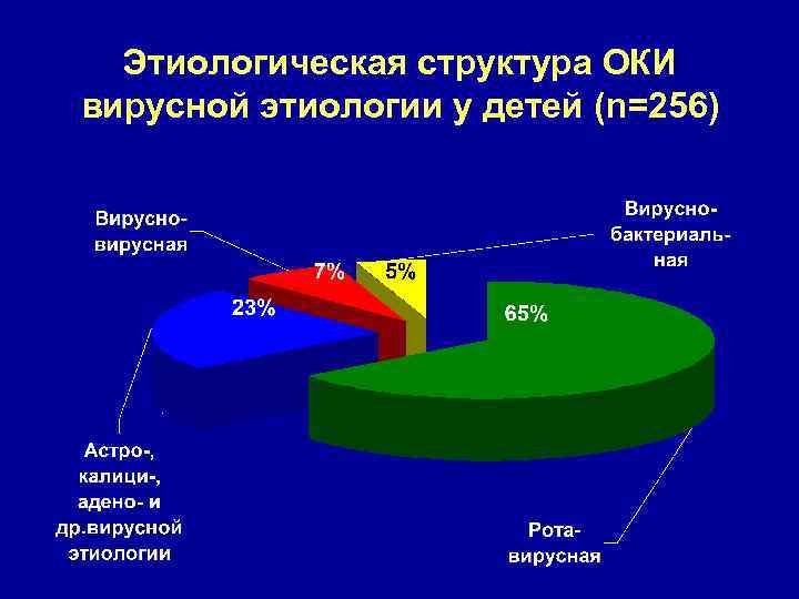 Этиологическая структура ОКИ вирусной этиологии у детей (n=256) 