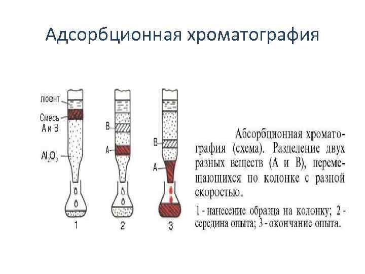 Адсорбционная хроматография 