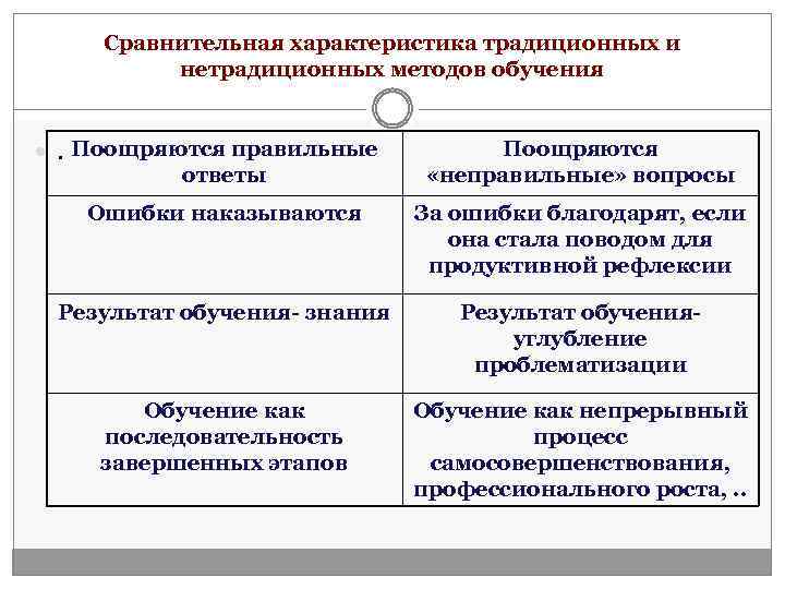 Сравнительная характеристика традиционных и нетрадиционных методов обучения . Поощряются правильные ответы Поощряются «неправильные» вопросы