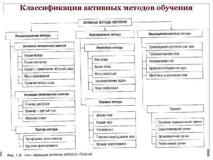 Классификация активных методов обучения . 