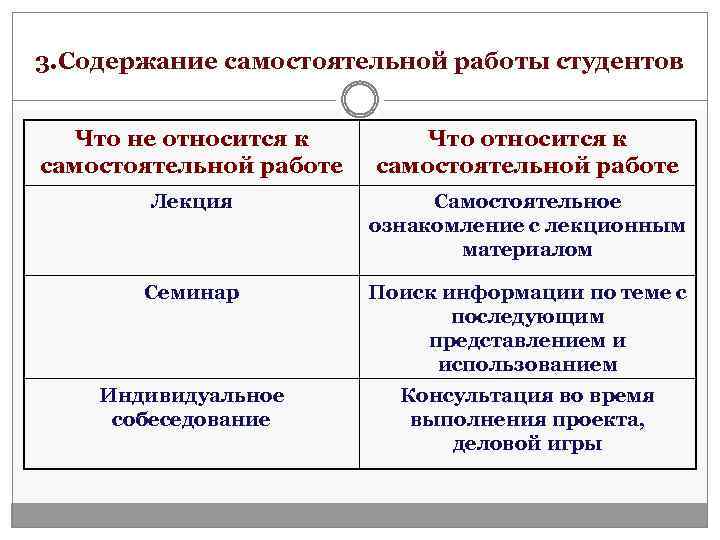 3. Содержание самостоятельной работы студентов Что не относится к самостоятельной работе Что относится к