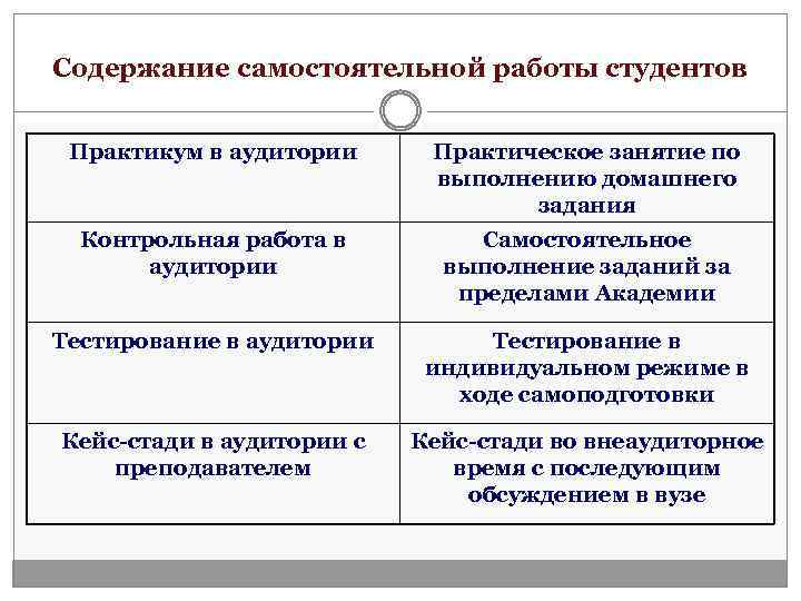 Содержание самостоятельной работы студентов Практикум в аудитории Практическое занятие по выполнению домашнего задания Контрольная