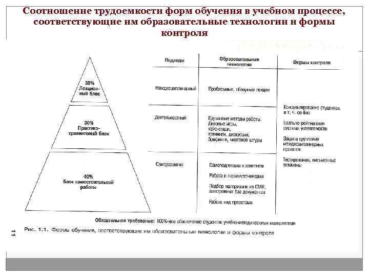 Соотношение трудоемкости форм обучения в учебном процессе, соответствующие им образовательные технологии и формы контроля