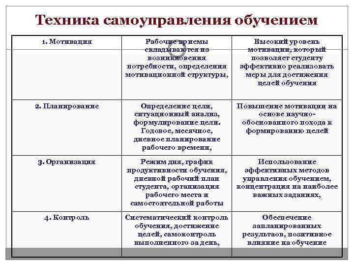 Техника самоуправления обучением 1. Мотивация Рабочие приемы складываются из возникновения потребности, определения мотивационной структуры,