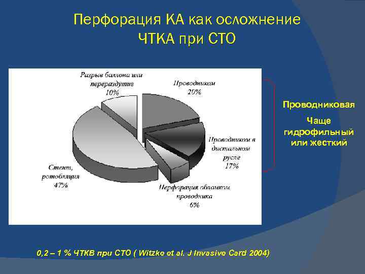 Перфорация КА как осложнение ЧТКА при CTO Проводниковая Чаще гидрофильный или жесткий 0, 2