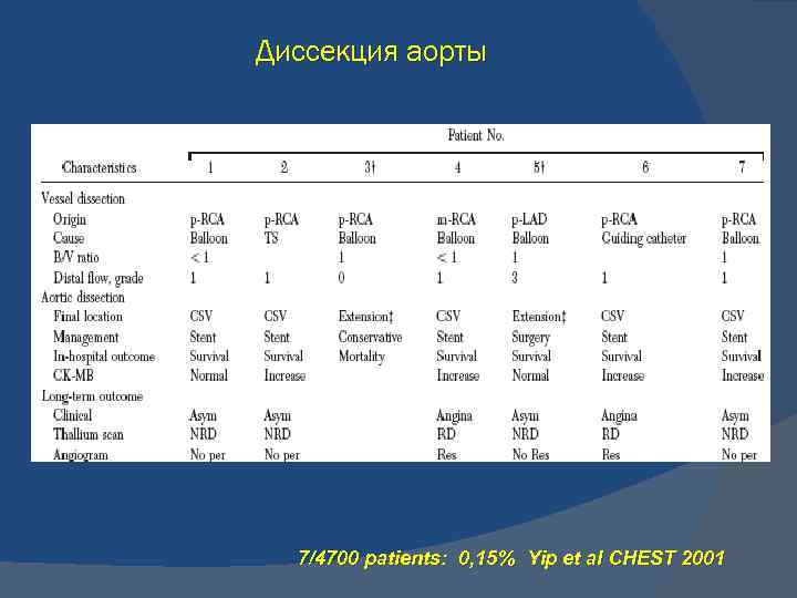 Диссекция аорты 7/4700 patients: 0, 15% Yip et al CHEST 2001 