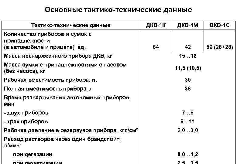 Основные тактико-технические данные Тактико-технические данные Количество приборов и сумок с принадлежности (в автомобиле и