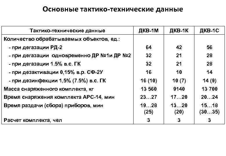 Основные тактико-технические данные Тактико-технические данные ДКВ-1 М ДКВ-1 К ДКВ-1 С - при дегазации