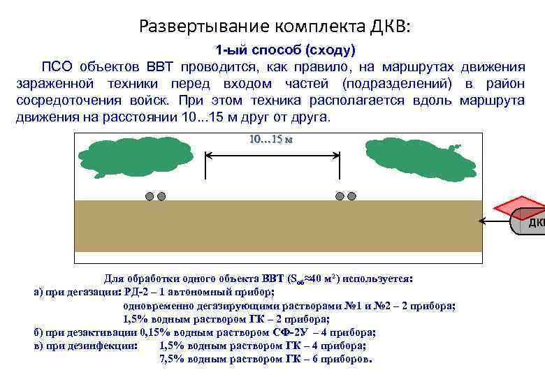 Развертывание комплекта ДКВ: 1 -ый способ (сходу) ПСО объектов ВВТ проводится, как правило, на