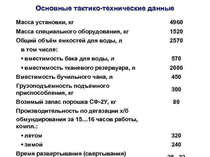 Основные тактико-технические данные Масса установки, кг 4960 Масса специального оборудования, кг 1520 Общий объём