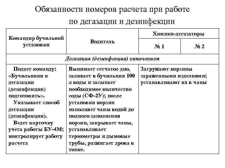 Обязанности номеров расчета при работе по дегазации и дезинфекции Командир бучильной установки Химики-дегазаторы Водитель