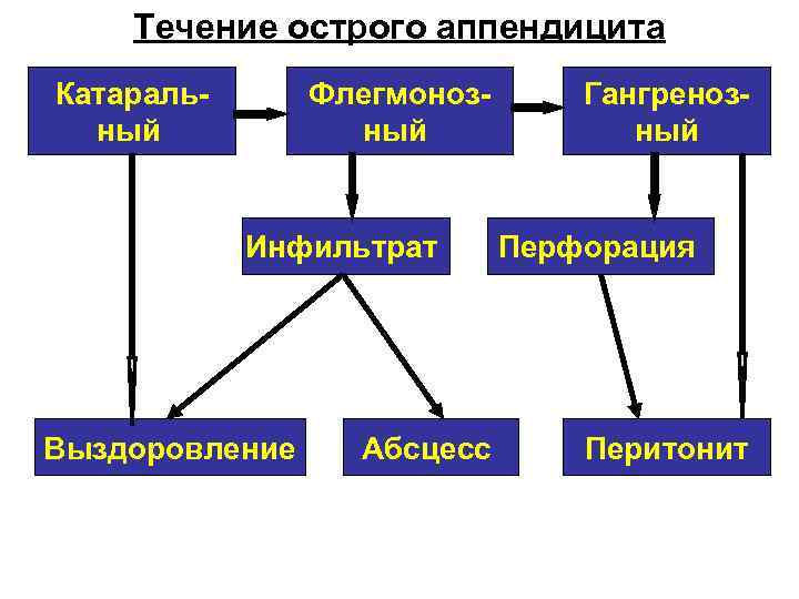 Течение острого аппендицита Катаральный Флегмонозный Инфильтрат Выздоровление Абсцесс Гангренозный Перфорация Перитонит 