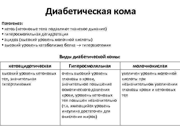 Диабетическая кома Патогенез: • кетоз (кетоновые тела подавляют тканевое дыхание) • гиперосмоляльная дегидратация •