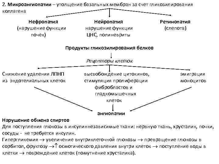 2. Микроангиопатии – утолщение базальных мембран за счет гликозилирования коллагена Нефропатия Нейропатия Ретинопатия (нарушение