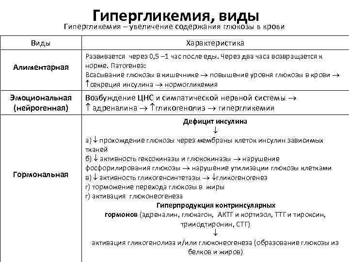 Типы гипергликемии