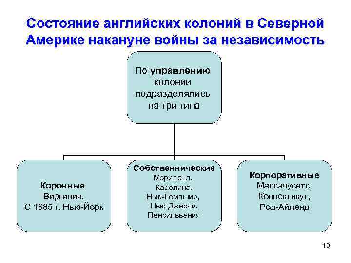 Схема управления колониями в северной америке