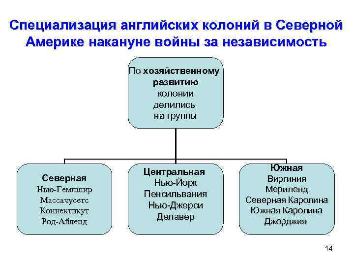 Схема управления колониями в северной америке