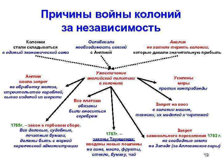 Причины войны колоний за независимость Колонии стали складываться в единый экономический союз Англия ввела
