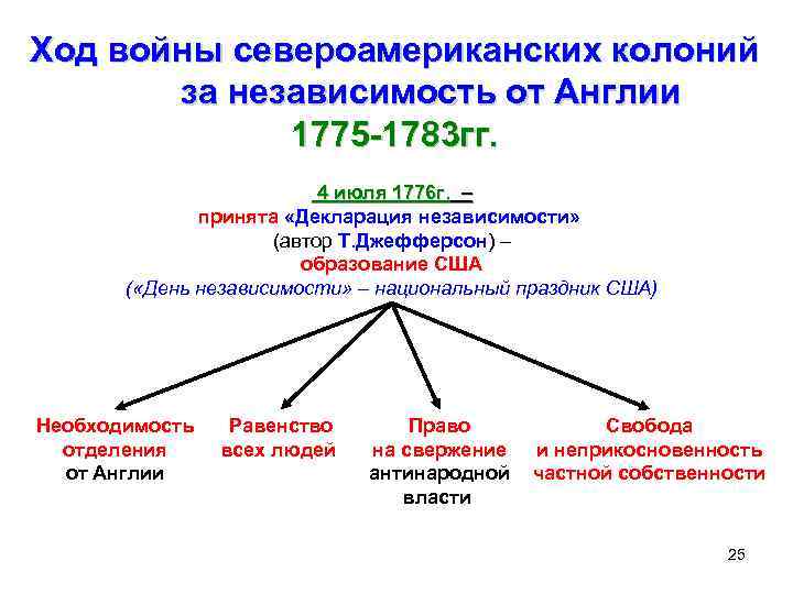 Ход войны североамериканских колоний за независимость от Англии 1775 -1783 гг. 4 июля 1776